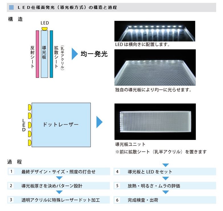 大阪 藤井寺市の看板屋 Led導光板サイン のご紹介をします 藤井寺市の看板屋グッジョブ